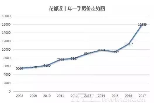 广州花都房价最新消息,广州花都房价最新消息，趋势、动态与前景展望