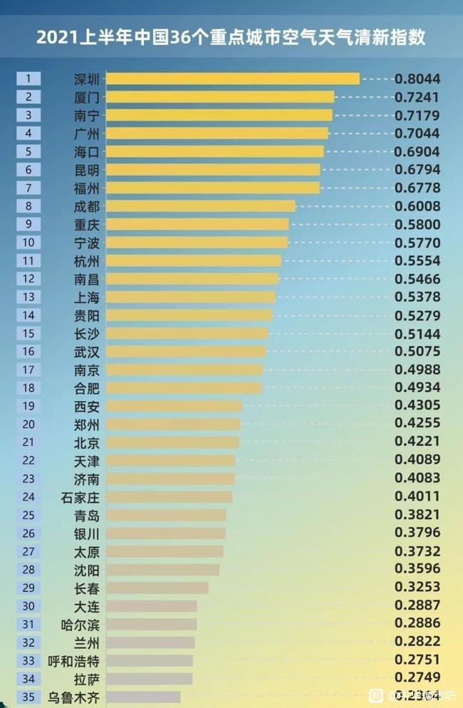 全国空气质量排名前十的城市最新,全国空气质量排名前十的城市最新概况
