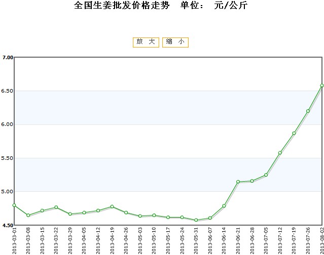 生姜价格的最新消息,生姜价格最新动态，市场走势、影响因素及未来预测