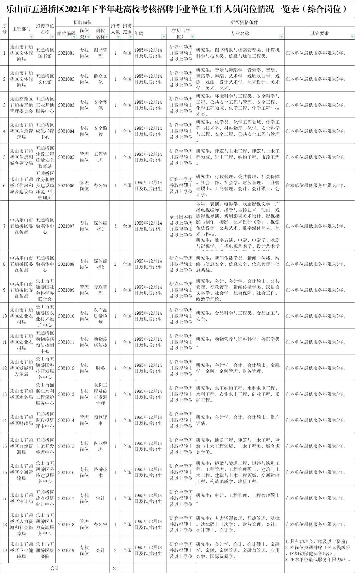 乐山市五通桥最新招聘,乐山市五通桥最新招聘动态