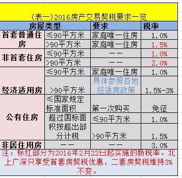 二手房最新交易税费,二手房最新交易税费详解