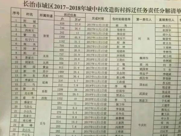 长治市城中村最新消息,长治市城中村改造最新动态